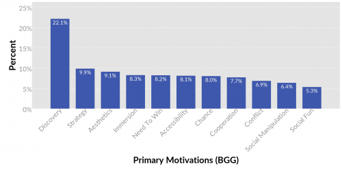 BGG-käyttäjien päämotivaatiot