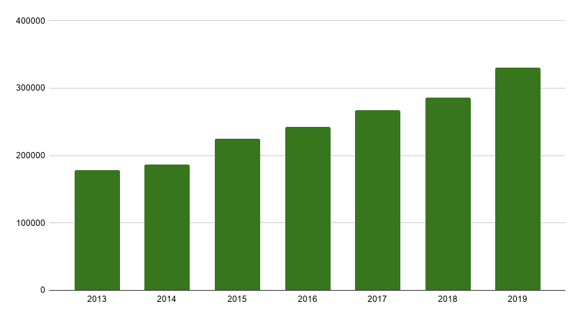 Lautapelioppaan kävijämäärän kehitys