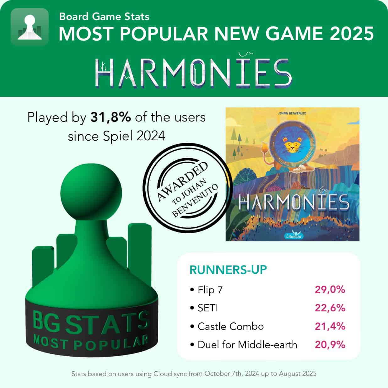 BG Stats Most Popular New Game 2025 -kuva, jossa on palkinnon logo (vihreä pelinappula, jonka takana tilastograafipylväitä), Harmoniesin kansi ja listaus viidestä parhaasta pelistä.