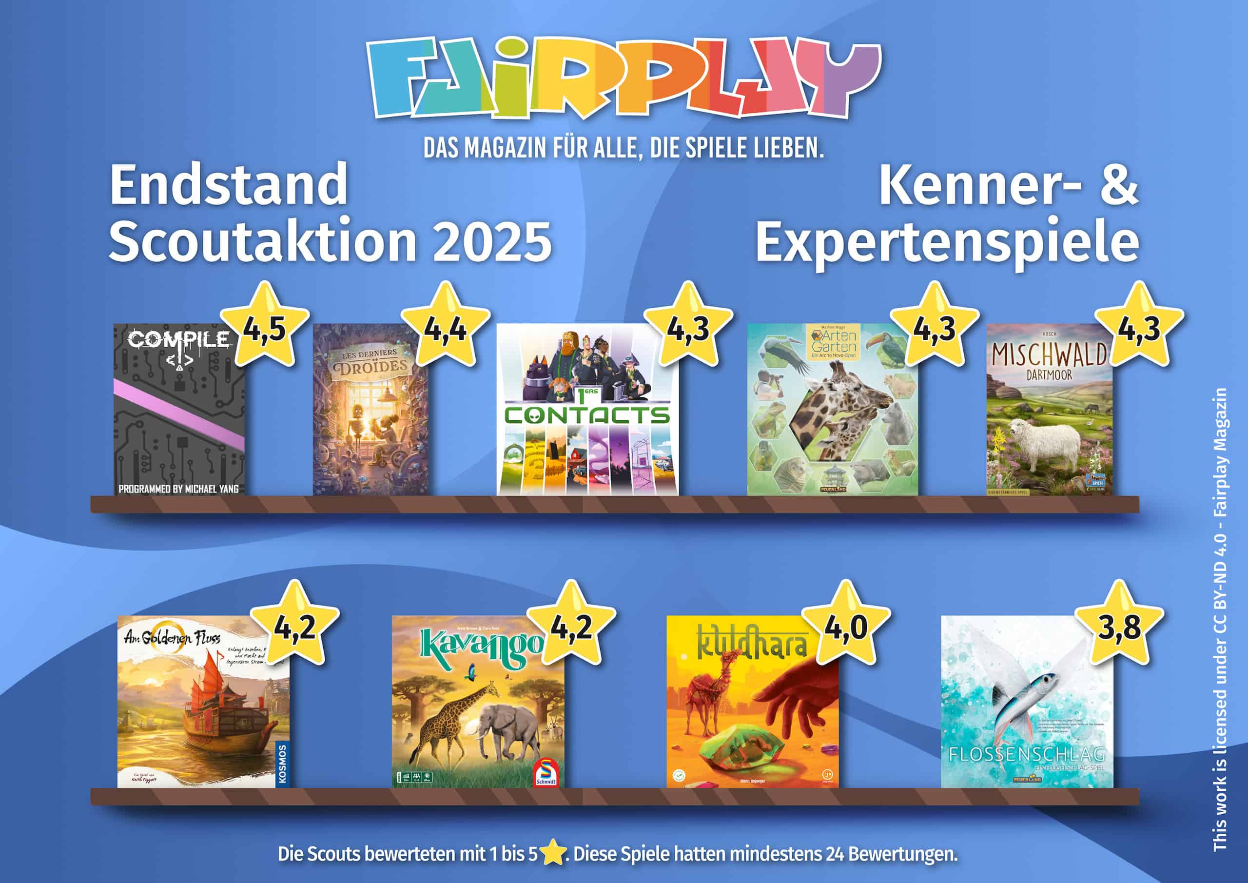 Scoutaktionin vuoden 2025 harrastajapelien kärkiyhdeksikkö listattuna pisteineen.