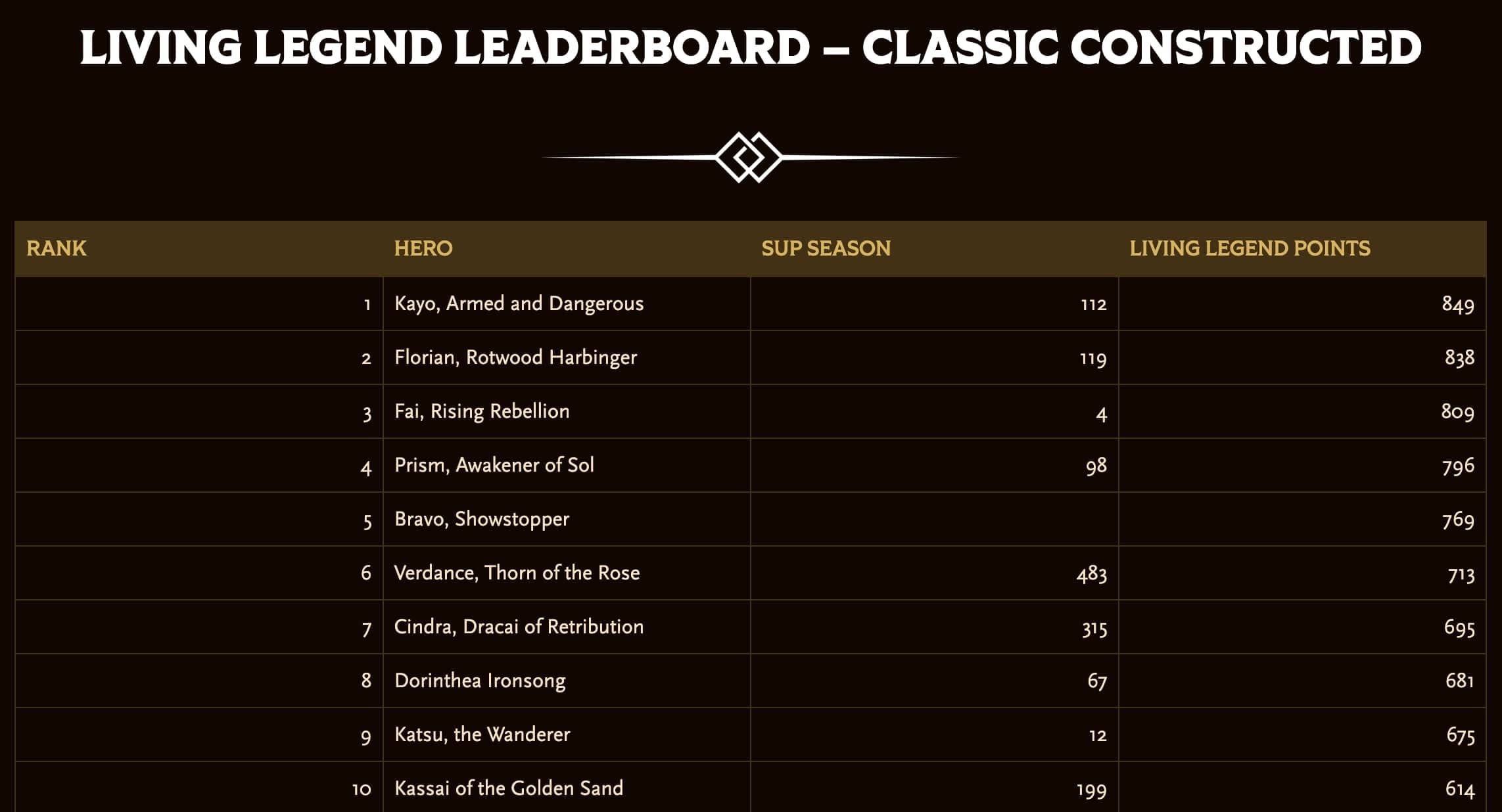 Living Legend -listan kymmenen kärki. Kärjessä Kayo, Armed and Dangerous 849 pisteellä.