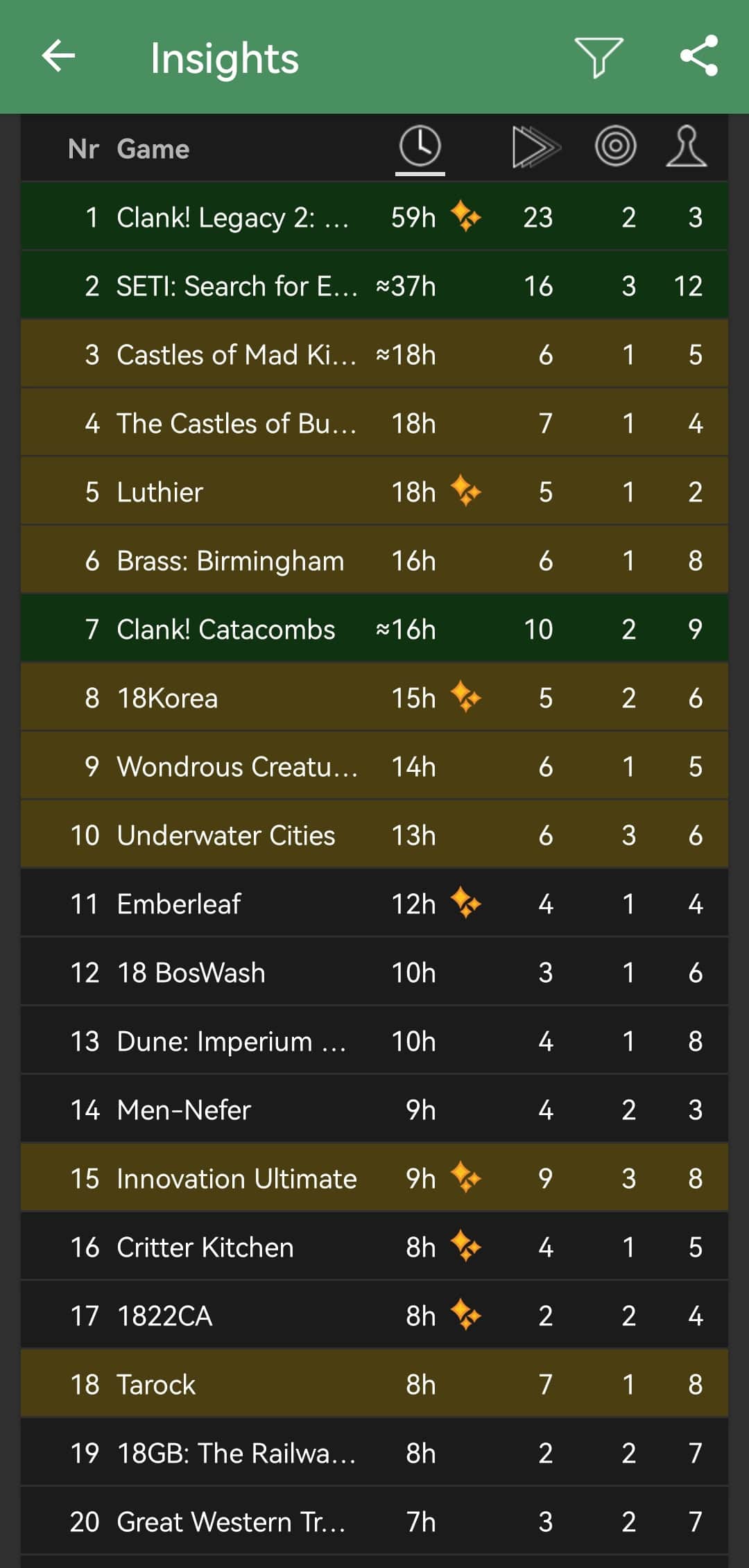 Villen 20 pelatuinta peliä BG Statsista