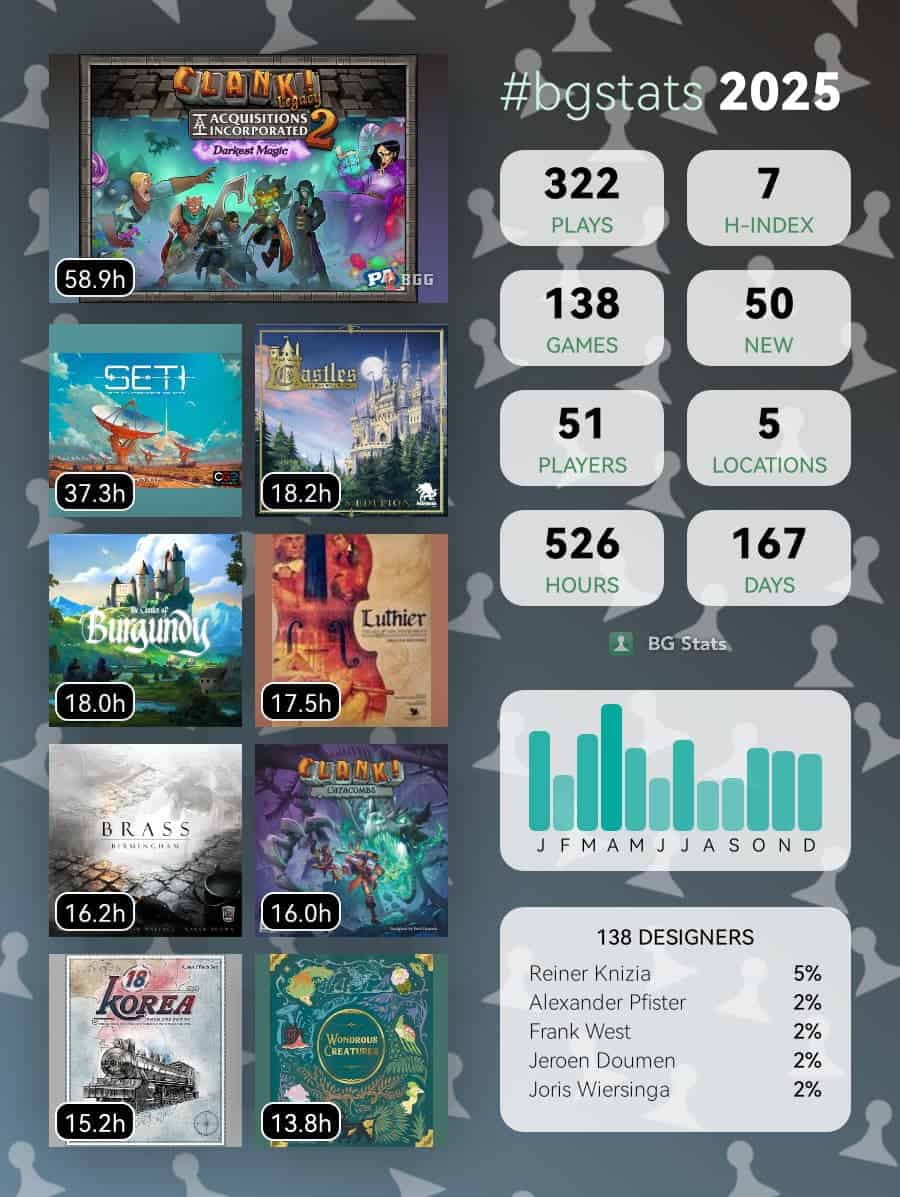 322 pelikertaa
138 peliä
50 uutta peliä
51 pelaajaa
526 tuntia
H-indeksi 7
5 pelipaikkaa
167 pelipäivää

Clank! Legacy 2: 58,9 h
SETI 37,3 h
Castles of Mad King Ludwig 18,2 h
The Castles of Burgundy 18 h
Luthier 17,5 h
Brass: Birmingham 16,2 h
Clank! Catacombs 16 h
18Korea 15,2 h
Wondrous Creatures 13,8 h

138 suunnittelijaa

Reiner Knizia 5 %
Alexander Pfister 2 %
Frank West 2 %
Jeroen Doumen 2 %
Joris Wiersinga 2 %